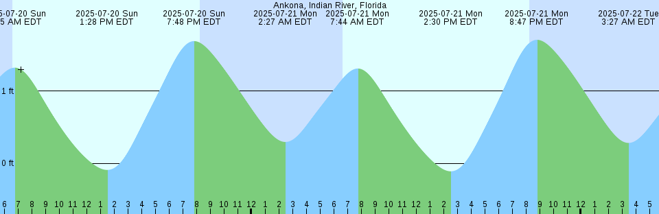 Tide chart: Aningaq, Rifkol, Greenland