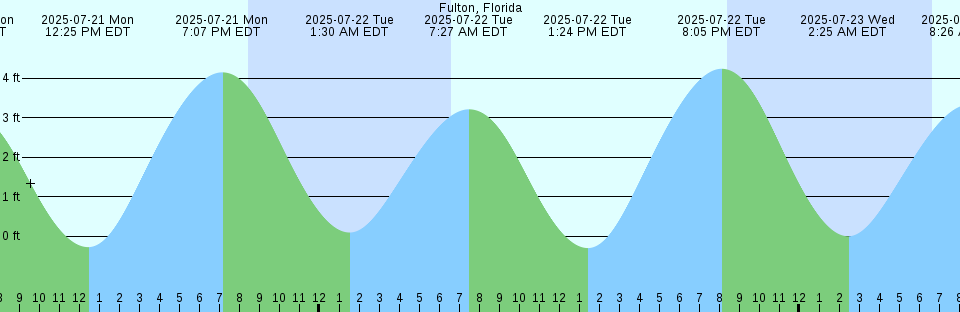 Tide chart: Hatfield Point, New Brunswick