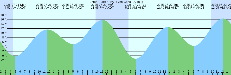 Tide chart: Hati Lawi Harbour, Papua New Guinea