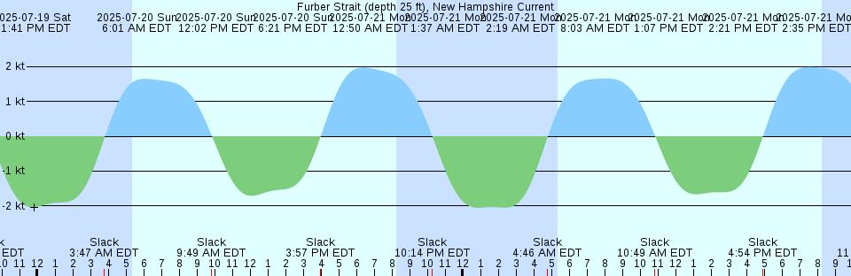Tide chart: Hatteras (ocean), North Carolina
