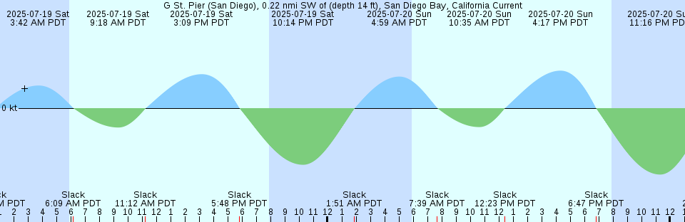 Tide chart: Hatteras Inlet, North Carolina (2)