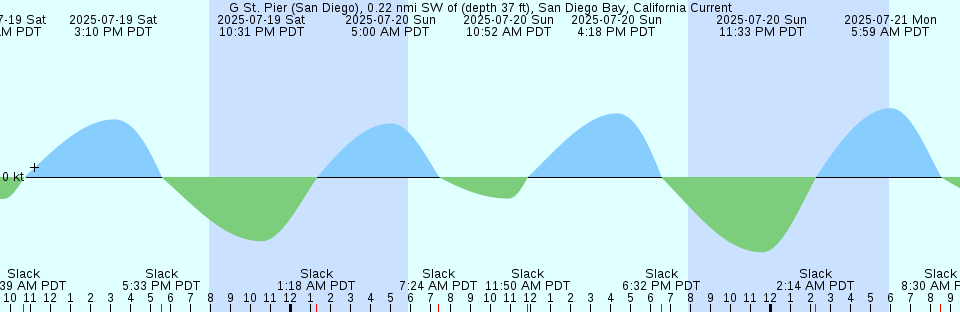 Tide chart: Haulover Pier, North Miami Beach, Florida