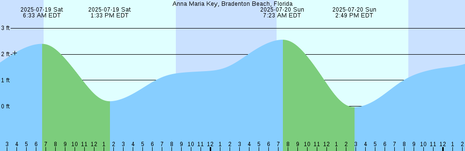 Tide chart: Ankona, Indian River, Florida