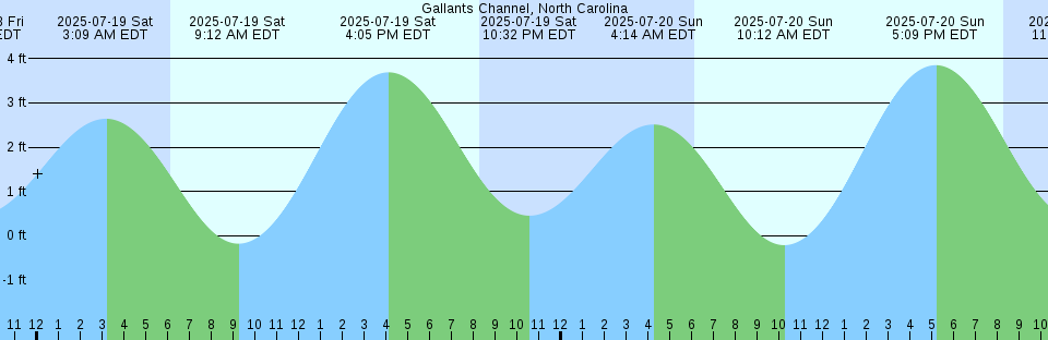 Tide chart: Hauy Islet, Australia
