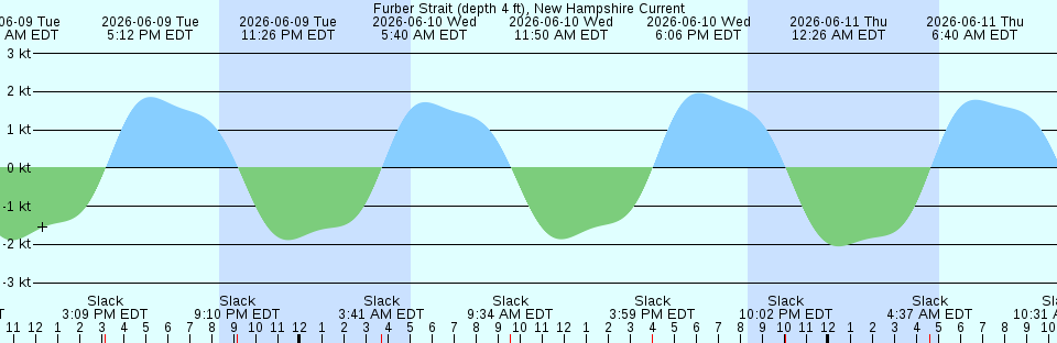Tide chart:  Herring Cove, New Brunswick