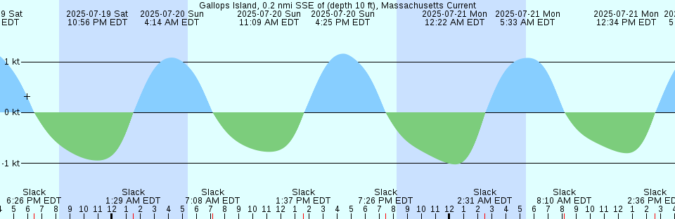 Tide chart: Haverstraw, Hudson River, New York (2)