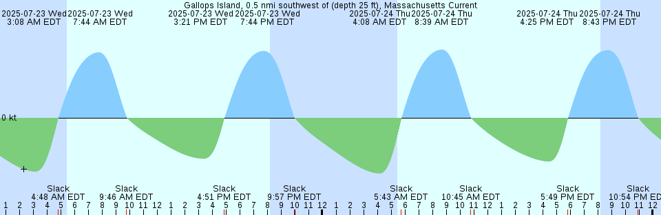 Tide chart: Havre de Grace, Susquehanna River, Maryland