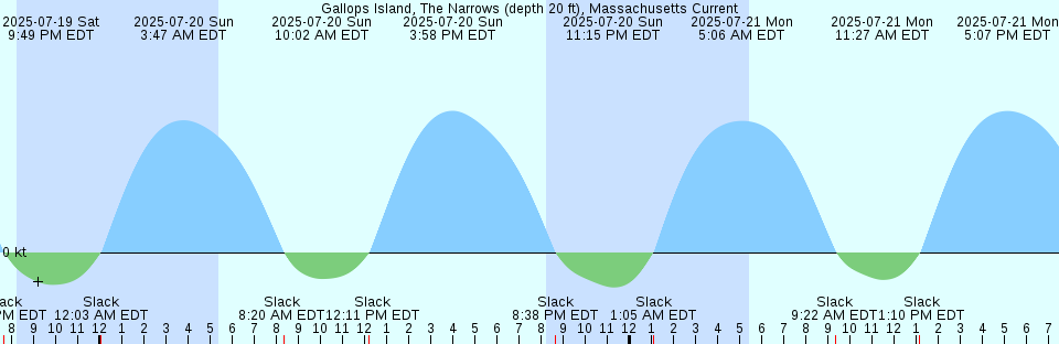 Tide chart: Havre de Grace, Susquehanna River, Maryland (2)