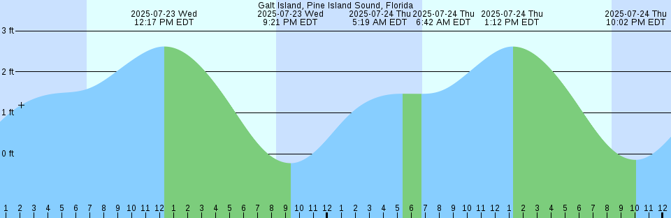 Tide chart: Havre-De-Beaubassin, Québec