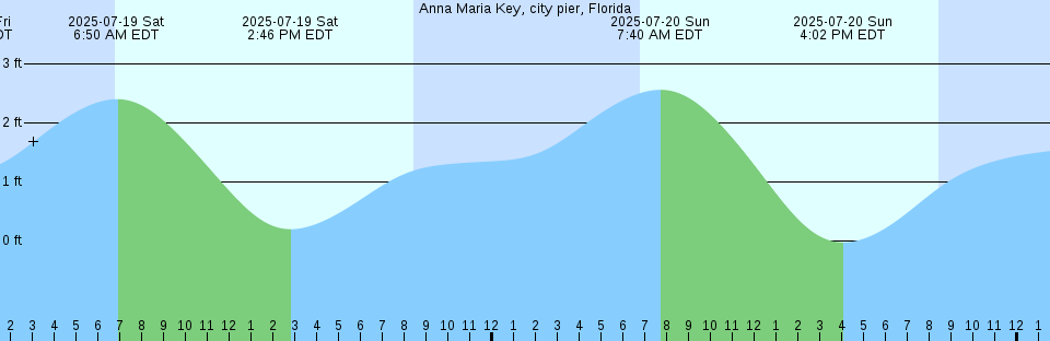 Tide chart: Anma Do, South Korea