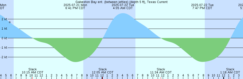 Tide chart: Hawkesbury Island, Torres Strait