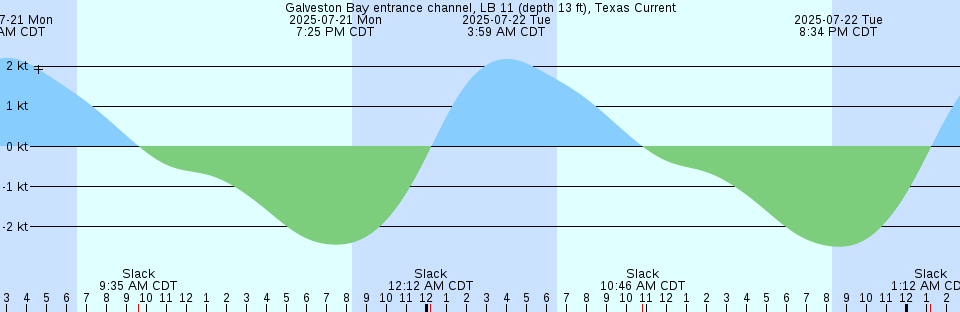 Tide chart: Hawks Nest Anchorage, Turks Islands