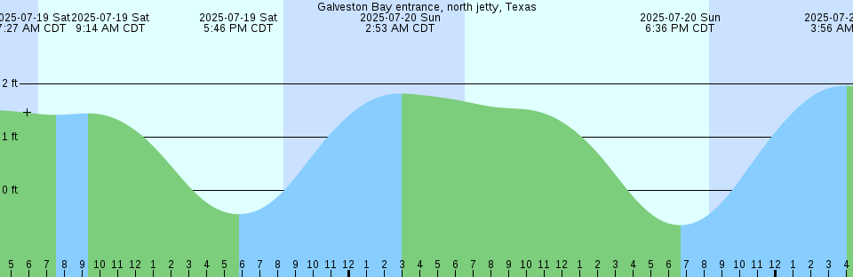 Tide chart: Hawks Nest Anchorage, Turks Islands (2)