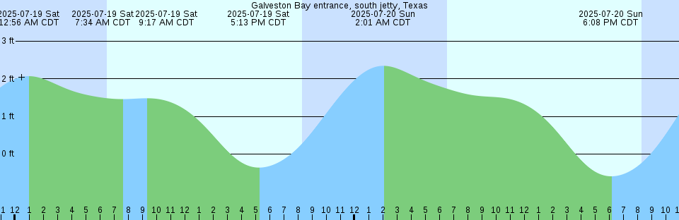 Tide chart: Haxall, James River, Virginia
