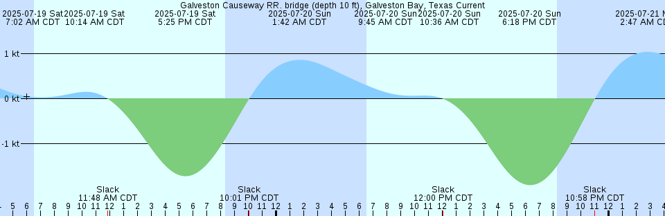 Tide chart: Hay Point, Australia