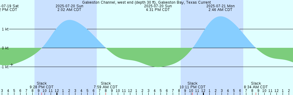 Tide chart: Hayase Seto, Hirosima, Japan