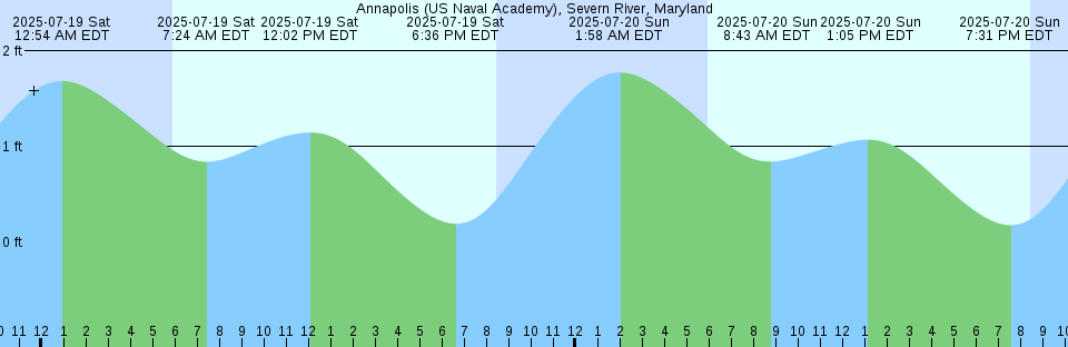 Tide chart: Anna Maria Key, Bradenton Beach, Tampa Bay, Florida