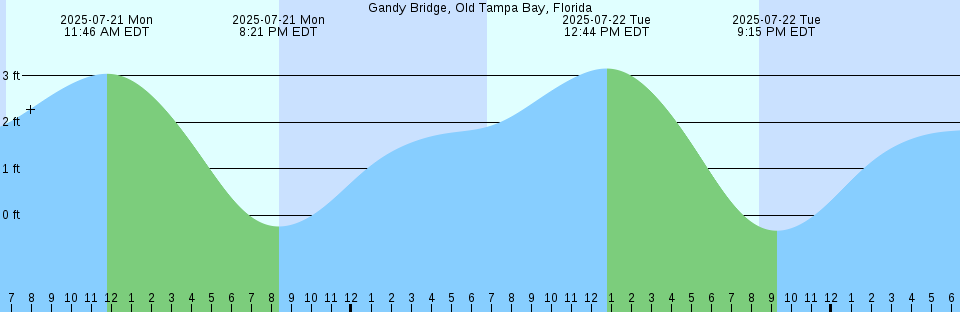 Tide chart: Head of Passes, Mississippi River Delta, Louisiana