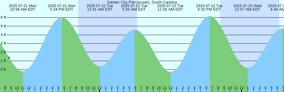Tide chart: Heath Point, Québec