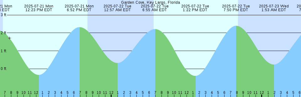 Tide chart: Heath Point, Québec (2)