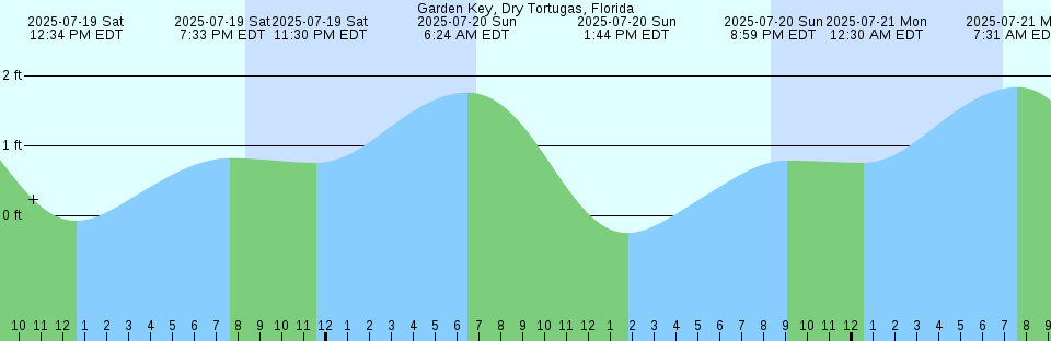 Tide chart: Hebron, Hebron Fjord, Labrador