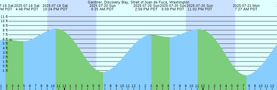 Tide chart: Hebron, Hebron Fjord, Labrador (2)