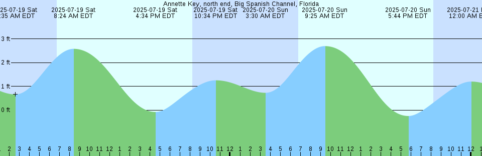 Tide chart: Anna Maria Key, city pier, Tampa Bay, Florida