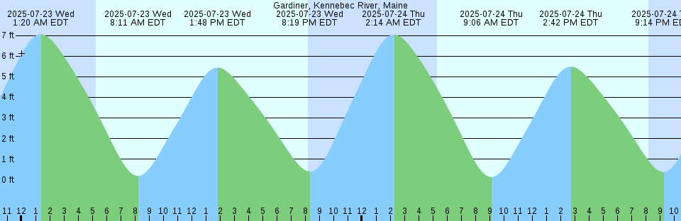 Tide chart: Heikish Narrows, British Columbia Current