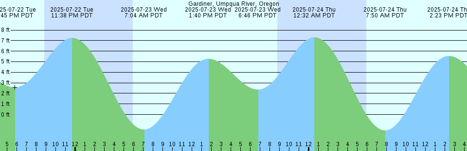 Tide chart: Hejka Drill Site, Nunavut