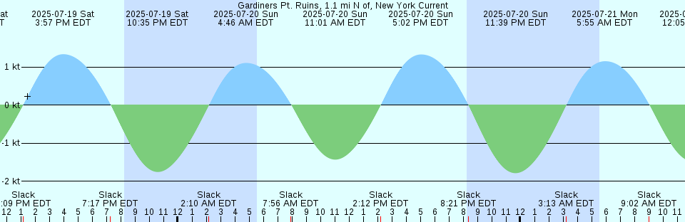 Tide chart: Hell Gate (East River), New York Current