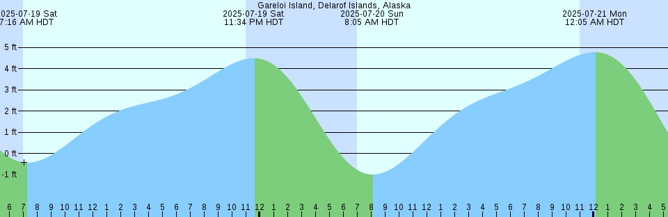 Tide chart: Hell Gate, Hallets Point, East River, New York, New York