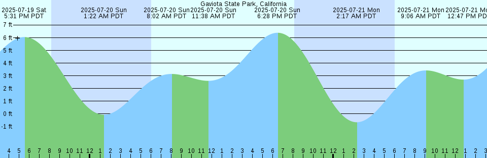 Tide chart: Herald Camp, Endeavour Strait