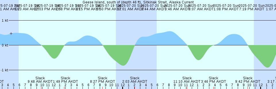 Tide chart: Herring Cove, New Brunswick (2)