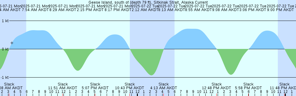 Tide chart: Herschel Island, Nunavut/NWT