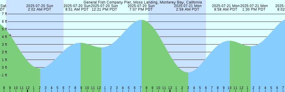 Tide chart: Hewlett Point, Long Island Sound, New York