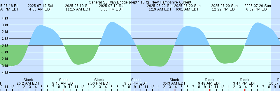 Tide chart: Heywood Shoal, Australia