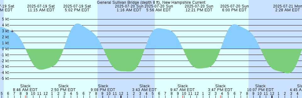 Tide chart: Hibernia (780-1080), Newfoundland