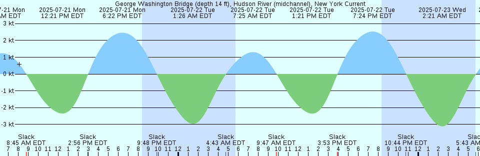Tide chart: Hibernia 109, Newfoundland