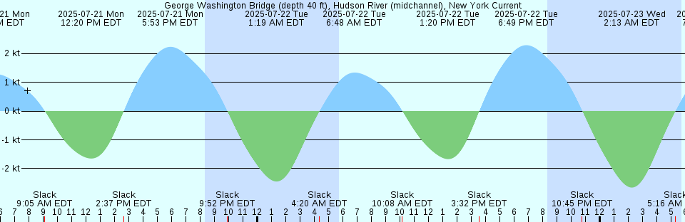 Tide chart: Hickman's Harbour, Newfoundland