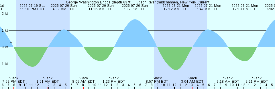 Tide chart: Higasi Ura, Kurile Islands