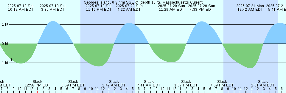 Tide chart: Higasi-Agenosyo, Yamaguti, Japan