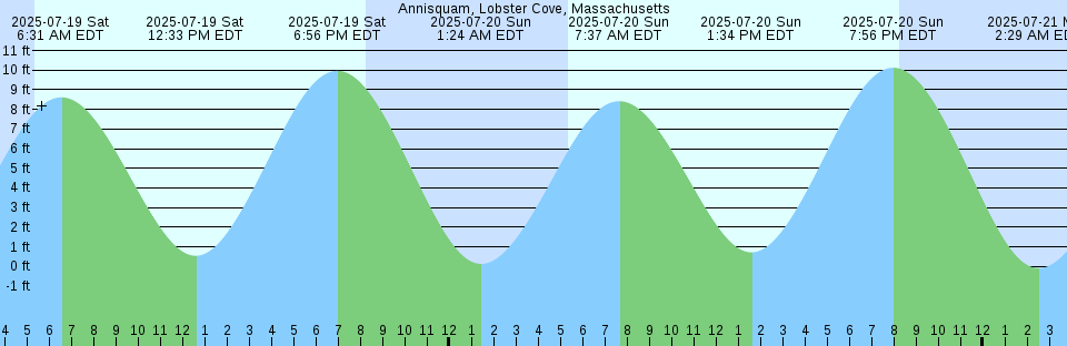 Tide chart: Annapolis, Maryland (2)