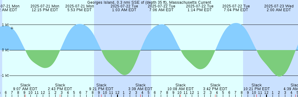 Tide chart: Higasi-Harima, Hutami-Hyogo, Japan