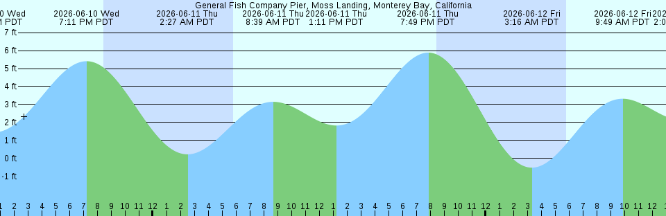 Tide chart:  Hoboken, Castle Point, Hudson River, New Jersey