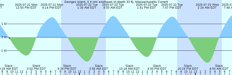 Tide chart: Higganum Creek, Connecticut