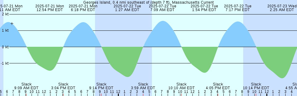 Tide chart: Higgins Island, British Columbia