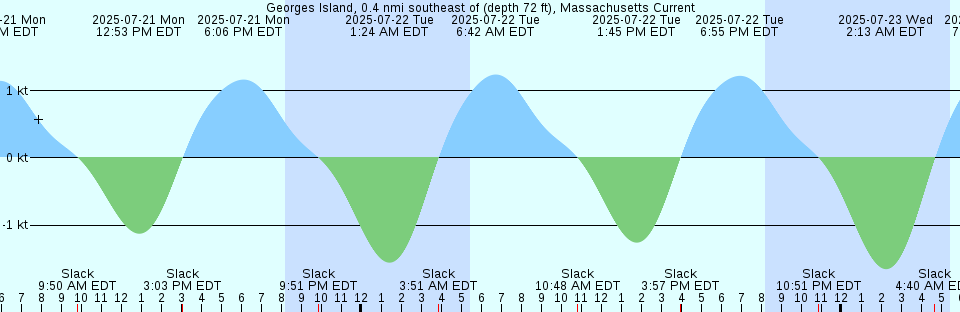 Tide chart: Higgins Island, British Columbia (2)