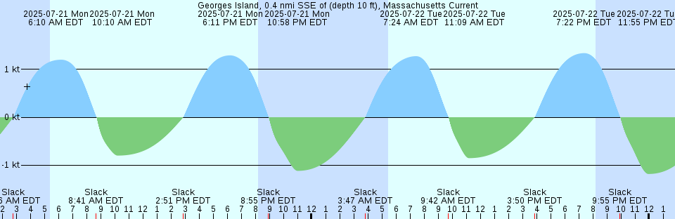Tide chart: High Bar, Barnegat Bay, New Jersey