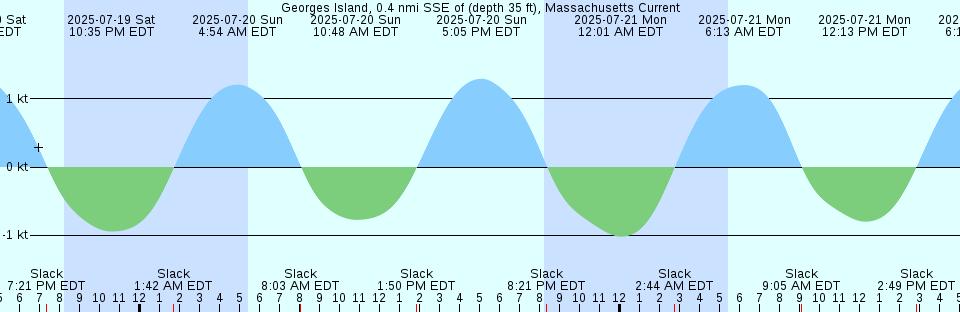 Tide chart: High Island, Australia