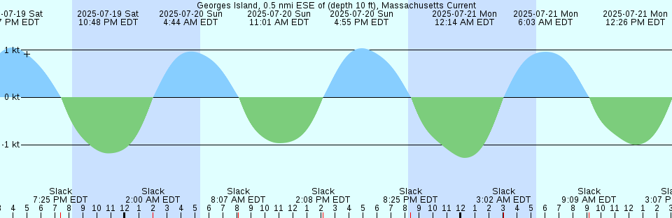 Tide chart: High Peak Island, Australia